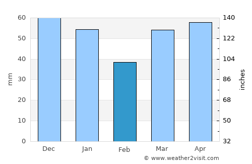 Rouyn-Noranda average rain in February