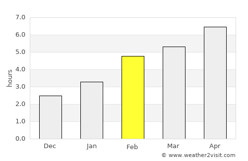 Rouyn-Noranda average rain in February