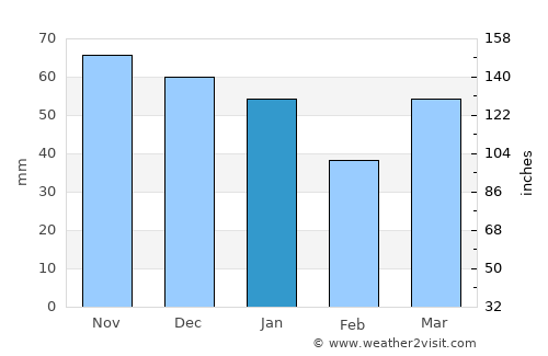 Rouyn-Noranda average rain in January