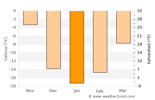 Rouyn-Noranda average temperature in January