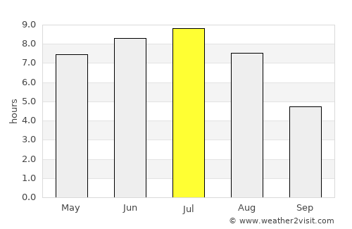Rouyn-Noranda average rain in July