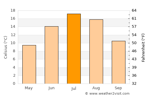 Rouyn-Noranda average temperature in July