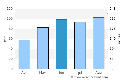 Rouyn-Noranda average rain in June