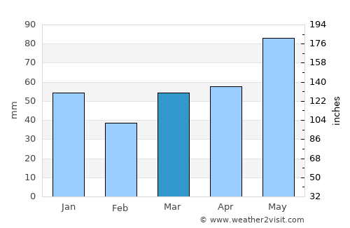 Rouyn-Noranda average rain in March