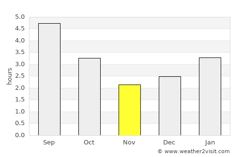 Rouyn-Noranda average rain in November