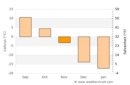 Rouyn-Noranda average temperature in November