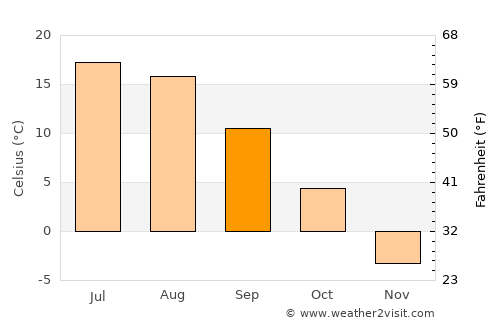Rouyn-Noranda average temperature in September