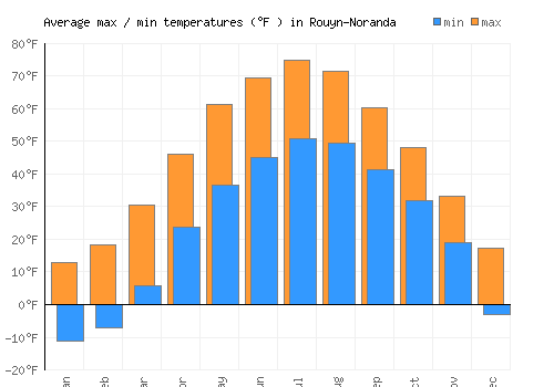 Rouyn-Noranda average minimum / maximum temperatures (Fahrenheit)