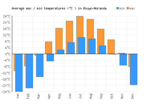 Rouyn-Noranda average minimum / maximum temperatures (Celsius)