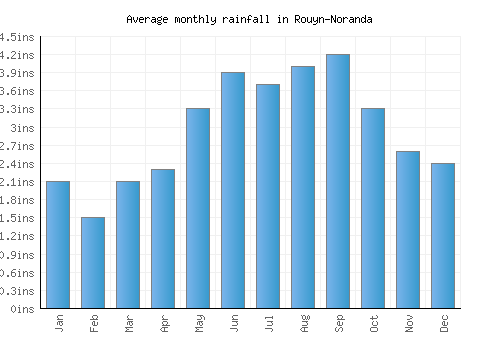 Rouyn-Noranda monthly rainfall chart (inches)