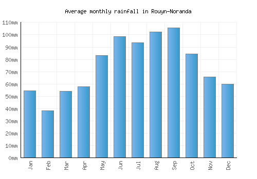 Rouyn-Noranda monthly rainfall chart (mm)