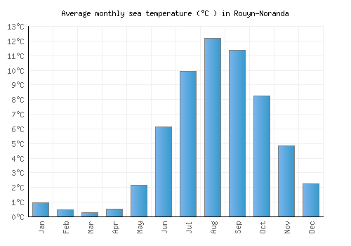 Rouyn-Noranda average sea temperature chart (Celsius)