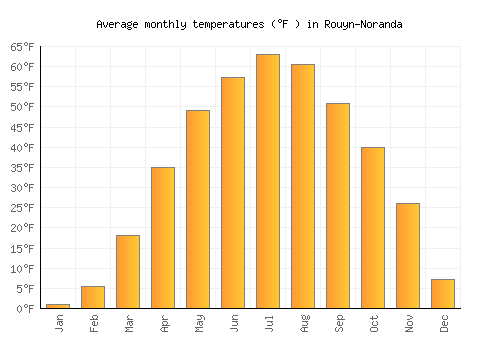 Rouyn-Noranda average temperature chart (Fahrenheit)