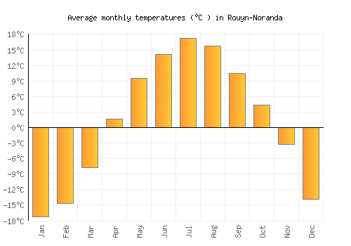 Rouyn-Noranda average temperature chart (Celsius)