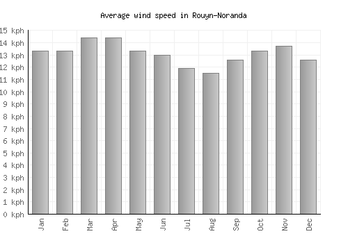 Rouyn-Noranda average winspeed by month (km/h)