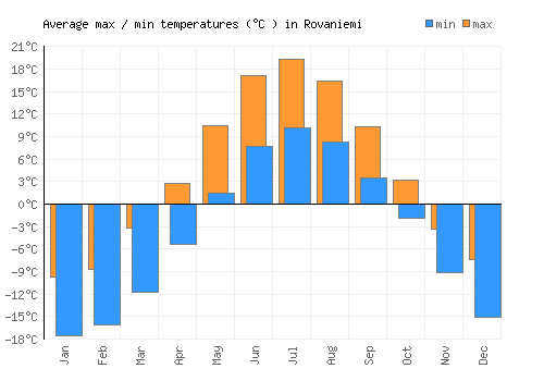 Rovaniemi average minimum / maximum temperatures (Celsius)