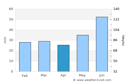Rovaniemi average rain in April
