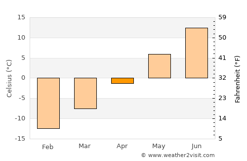 Rovaniemi average temperature in April