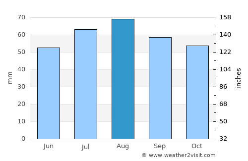 Rovaniemi average rain in August