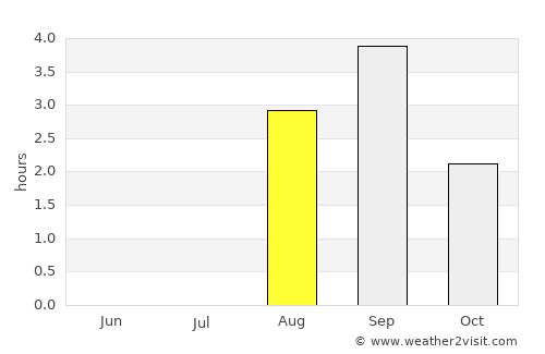 Rovaniemi average rain in August