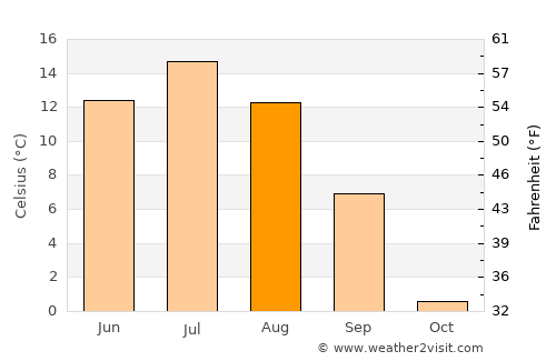 Rovaniemi average temperature in August