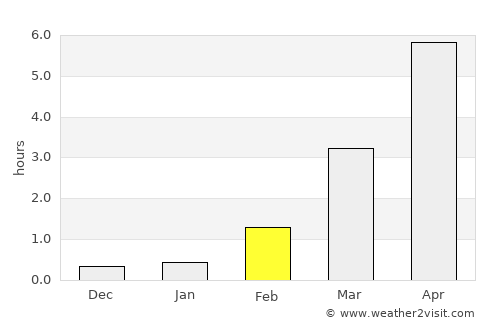 Rovaniemi average rain in February