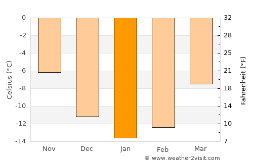 Rovaniemi average temperature in January