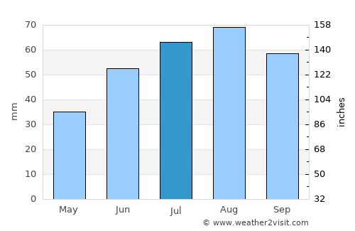 Rovaniemi average rain in July