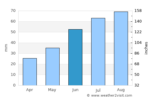 Rovaniemi average rain in June