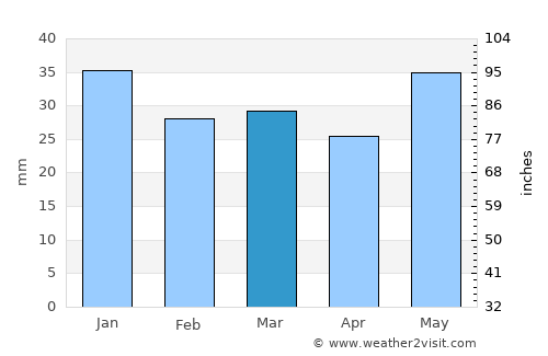 Rovaniemi average rain in March