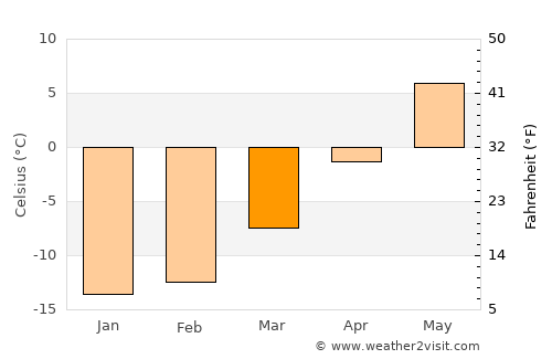 Rovaniemi average temperature in March