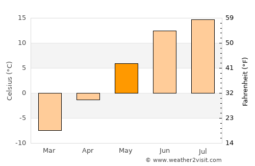 Rovaniemi average temperature in May