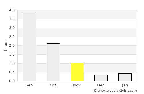 Rovaniemi average rain in November