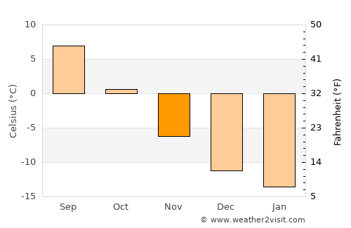 Rovaniemi average temperature in November