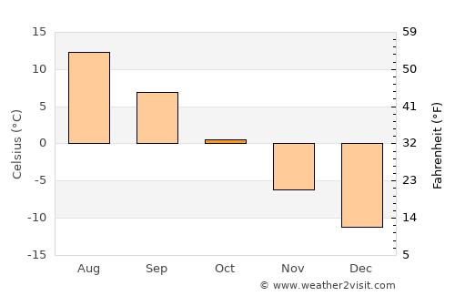 Rovaniemi average temperature in October