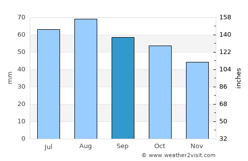 Rovaniemi average rain in September