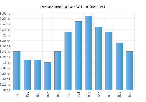 Rovaniemi monthly rainfall chart (inches)