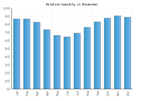 Rovaniemi relative humidity averages