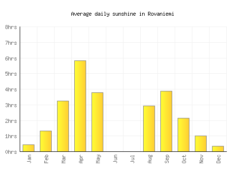 Rovaniemi average daily sunshine chart