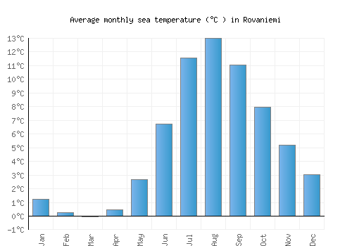 Rovaniemi average sea temperature chart (Celsius)