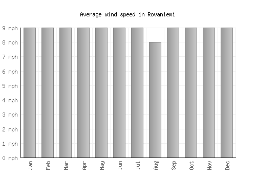 Rovaniemi average winspeed by month (mph)