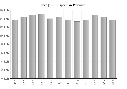 Rovaniemi average winspeed by month (km/h)