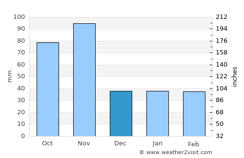 Rovereto average rain in December