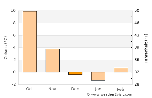 Rovereto average temperature in December