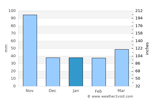 Rovereto average rain in January