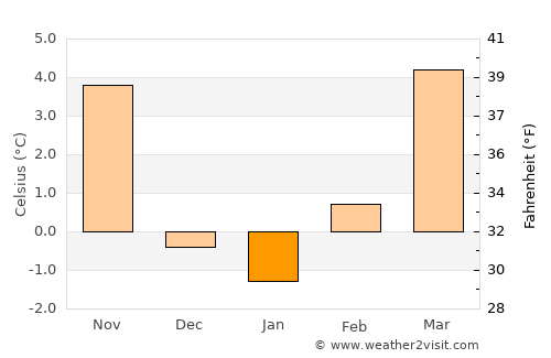 Rovereto average temperature in January
