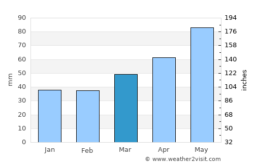 Rovereto average rain in March