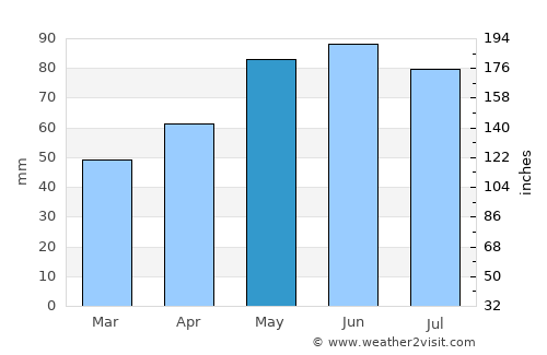 Rovereto average rain in May