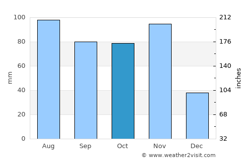 Rovereto average rain in October