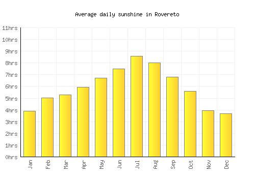 Rovereto average daily sunshine chart